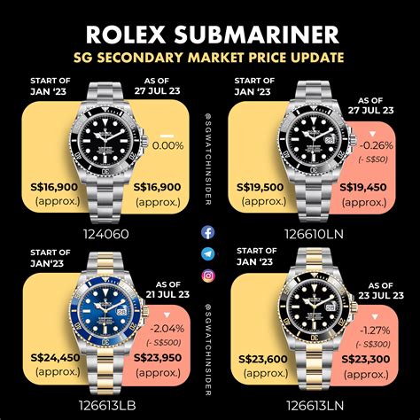 prix d'une rolex submariner|rolex submariner price chart.